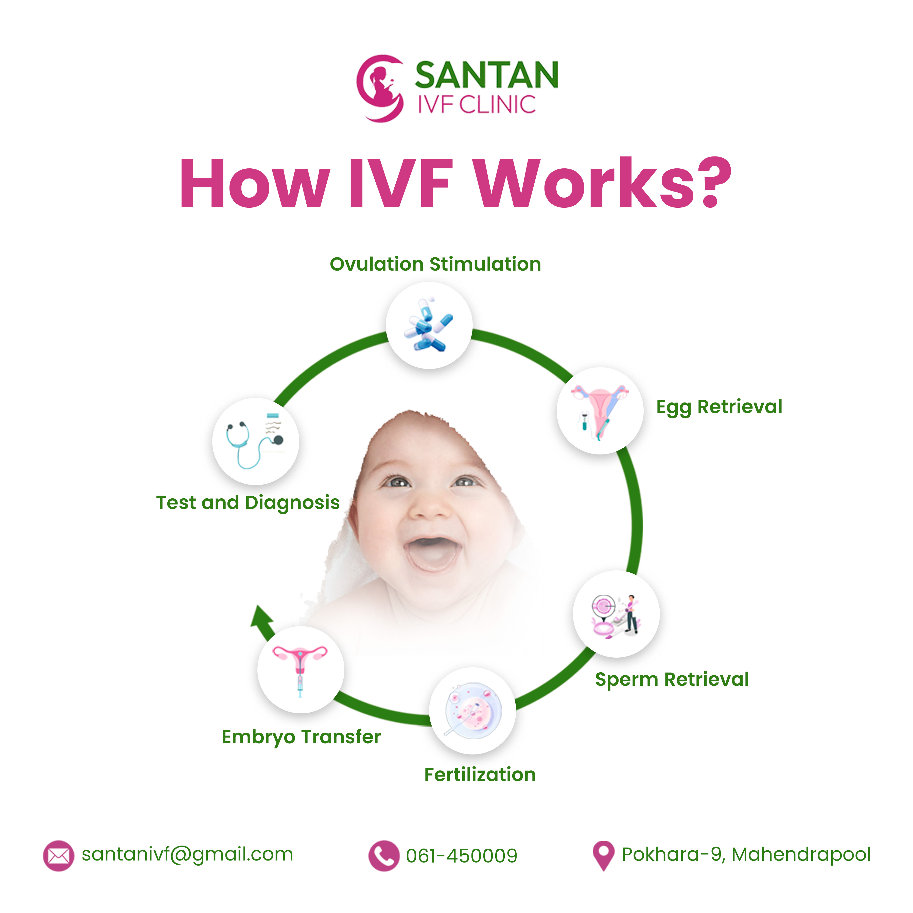 Informational graphic on how IVF works